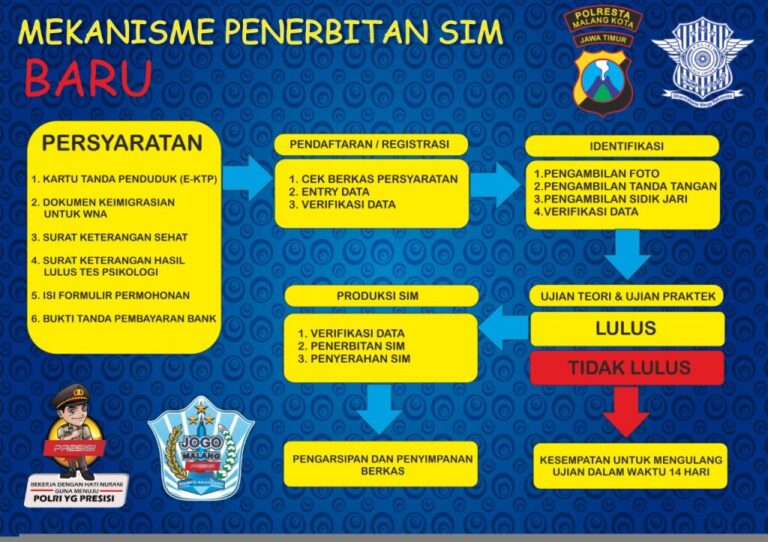 Mekanisme Pelayanan SIM